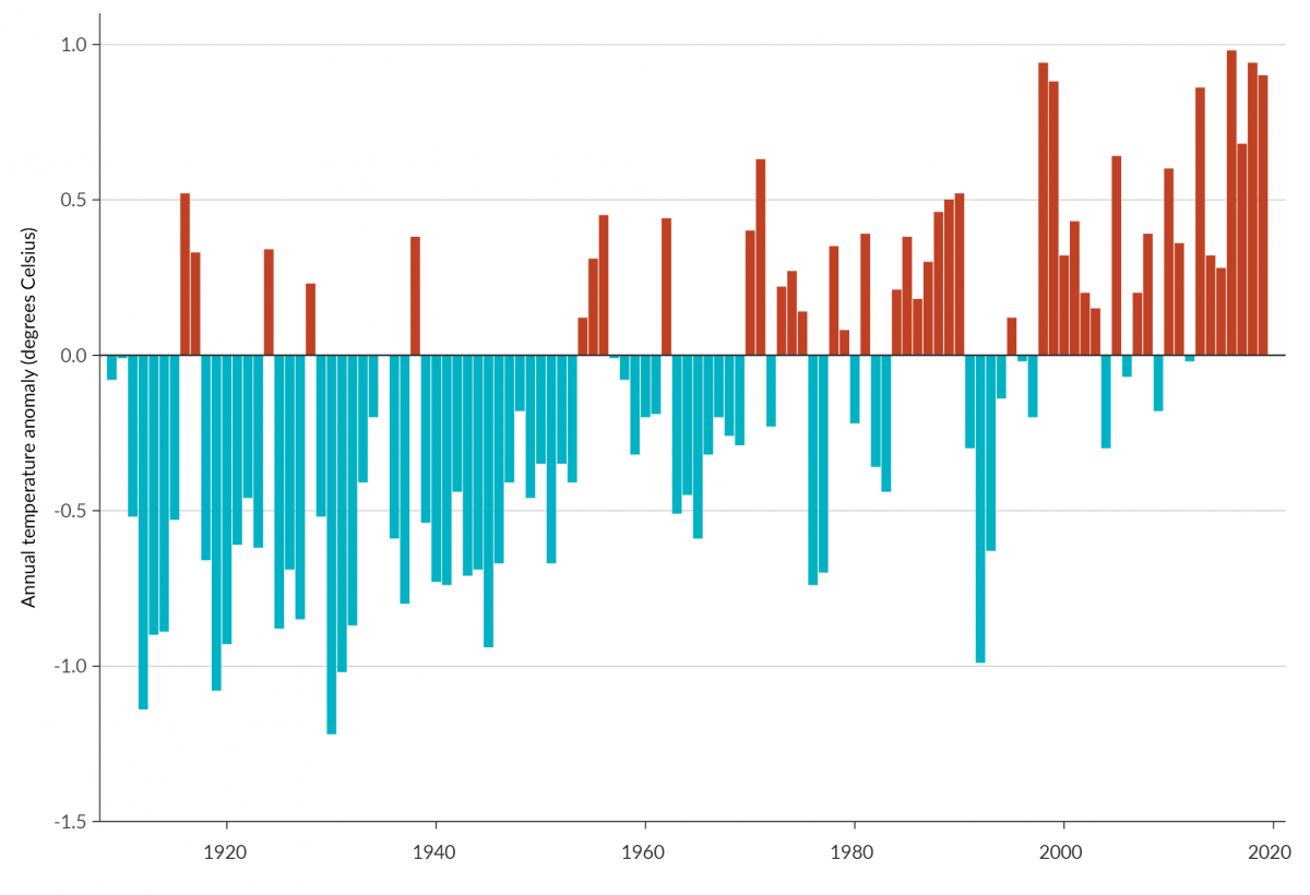 Bar graph showing annual average temperature anomaly over time, with anomaly more often above zero in more recent decades.