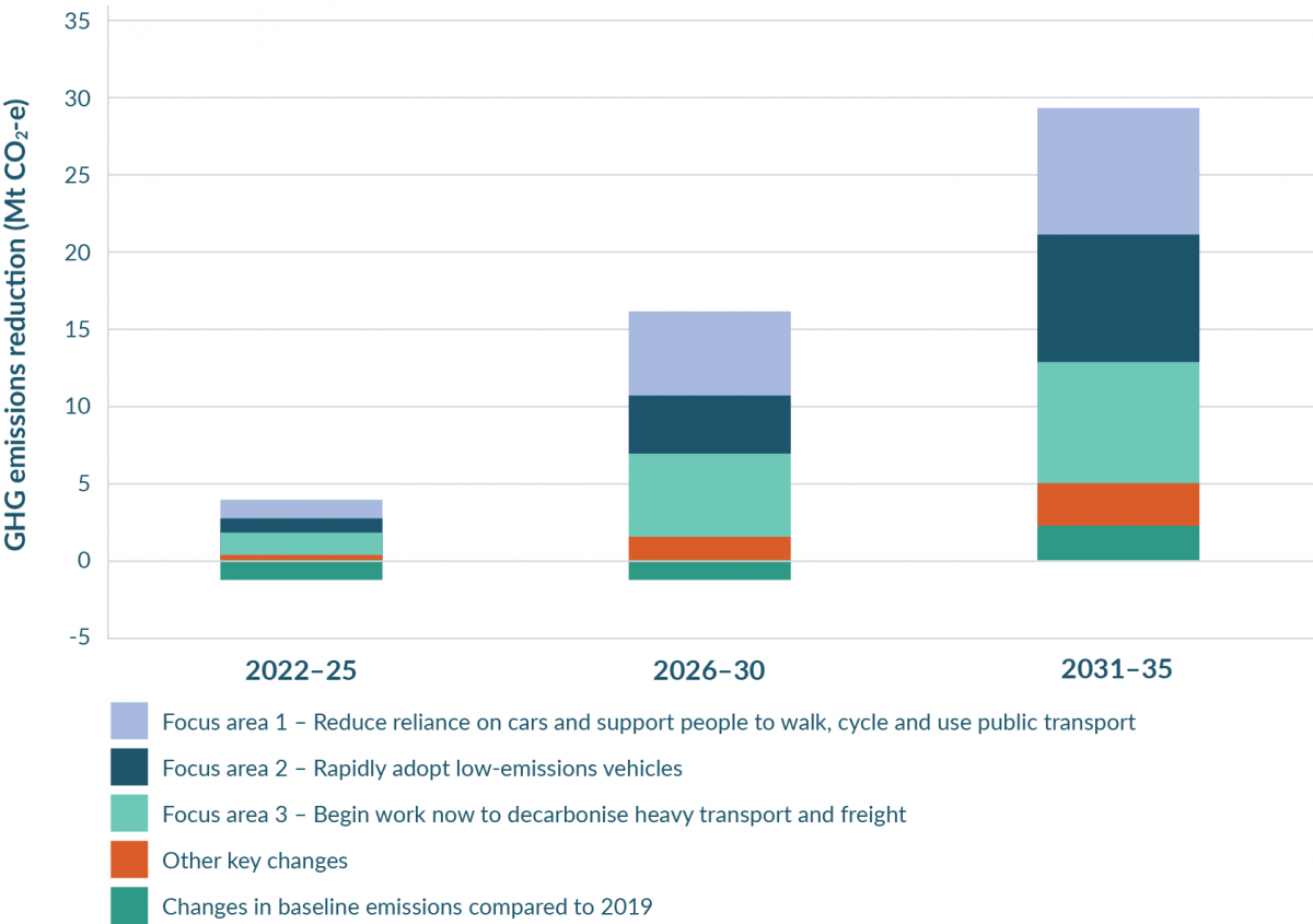 Figure 10.3. Potential emissions reductions for each focus area compared to 2019 300ppi