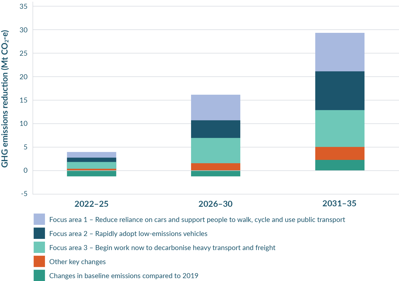 Nz Ets Transport | Ministry for the Environment