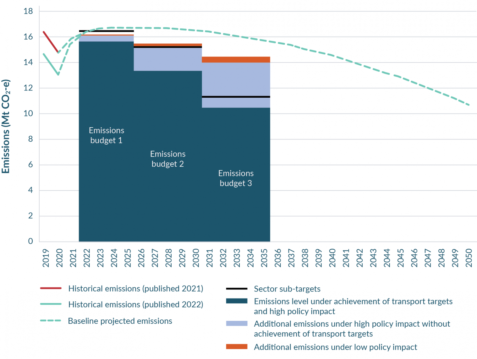 Transport | Ministry for the Environment