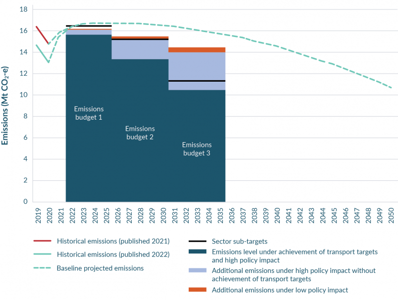 A bar and line graph showing projected emissions from the transport sector out to 2050, transport sector sub-targets for the first three emissions budgets, and estimated emissions levels including the impact of measures in the transport chapter and the im