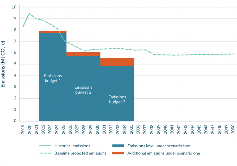 A bar and line graph showing projected operational and embodied emissions from the building and construction sector out to 2050, and estimated emissions including the impact of measures in the building and construction chapter. It shows that emissions fro