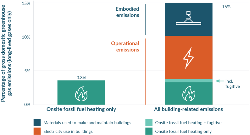 A bar graph showing a breakdown of building and construction-related emissions in 2018 as a proportion of Aotearoa New Zealand’s gross greenhouse gas emissions excluding biogenic methane. It shows that both embodied and operational emissions make up a sig