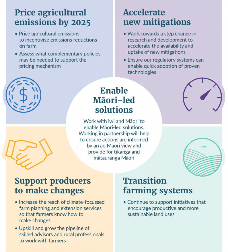 Agriculture Ministry for the Environment