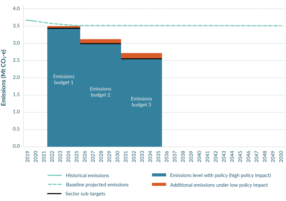 A bar and line graph showing projected emissions from the waste sector out to 2050, waste sector sub-targets for the first three emissions budgets, and estimated emissions including the impact of measures in the waste chapter. It shows that the sum of the