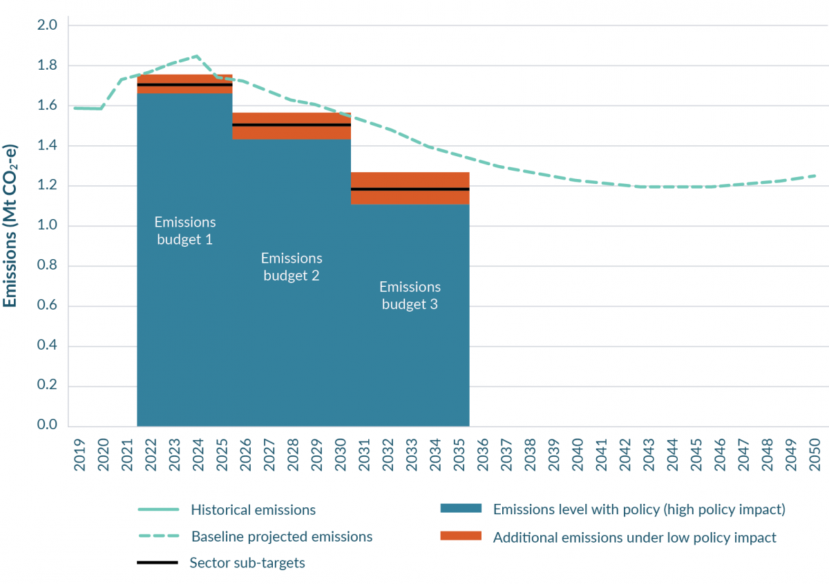A bar and line graph showing projected emissions from the F-gases sector out to 2050, F-gases sector sub-targets for the first three emissions budgets, and estimated emissions including the impact of measures in the F-gases chapter. It shows that reductio