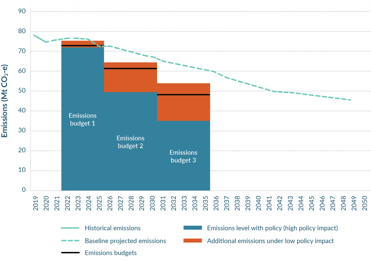 A bar and line graph showing the first three emissions budgets, baseline projected emissions out to 2050, and estimated emissions including the impact of measures within the emissions reduction plan over the first three emissions budget periods. It shows 
