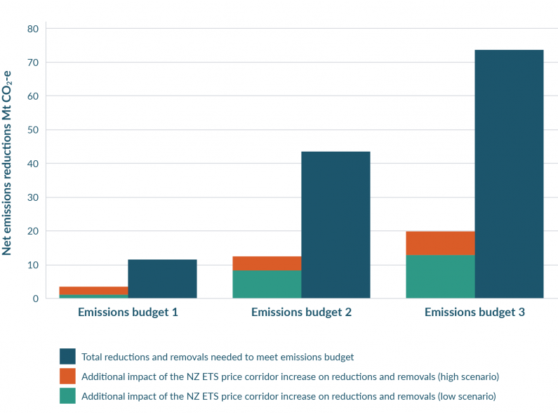A bar graph showing the emissions impact of the 2021 update of the NZ ETS price control settings and the total level of emissions reductions required to meet emissions budgets across the first three emissions budgets. It shows that the 2021 update to the 