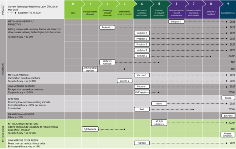 A table showing the technology readiness level of projects in New Zealand's agricultural emissions research and development portfolio. The stages range from 'idea' (0) through to 'available for use' (9).