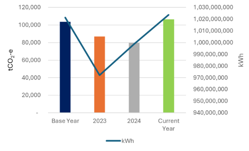 Graph showing  CNGP organisations' electricity usage by emissions and kWh