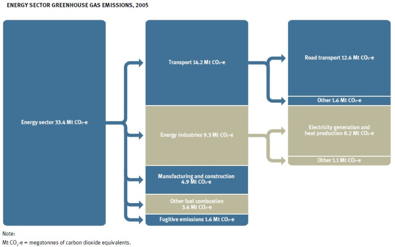 Energy sector greenhouse gas emissions, 2005