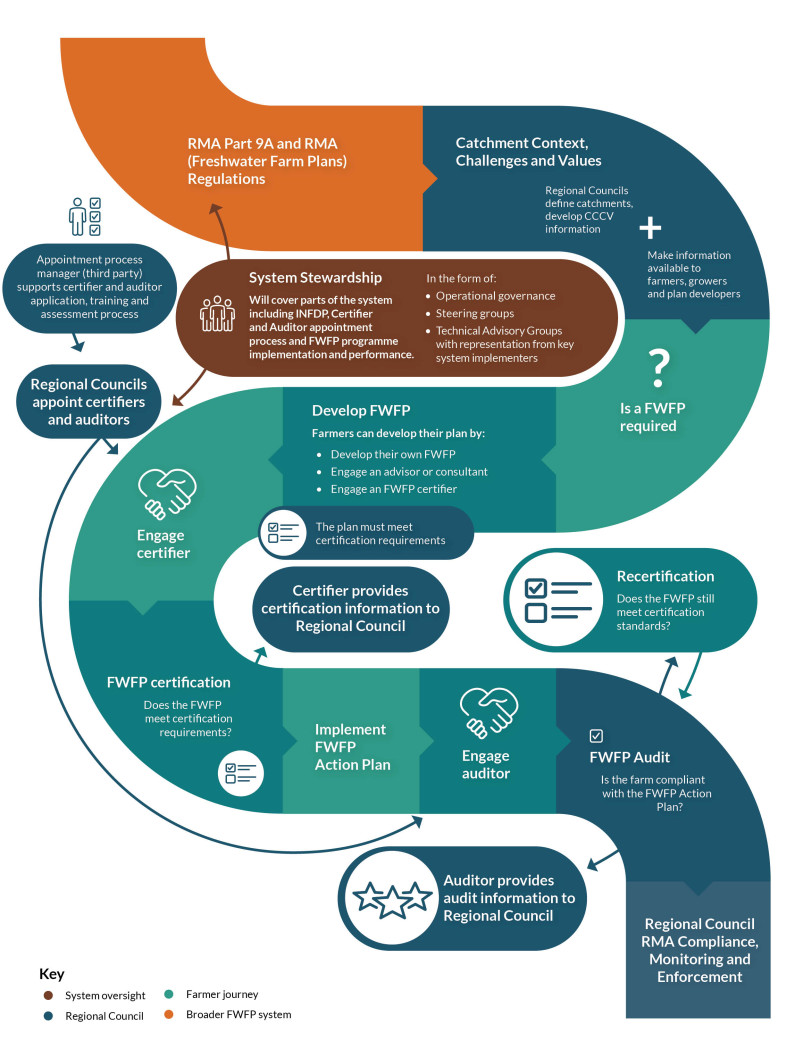 Infographic about the freshwater farm plan system.