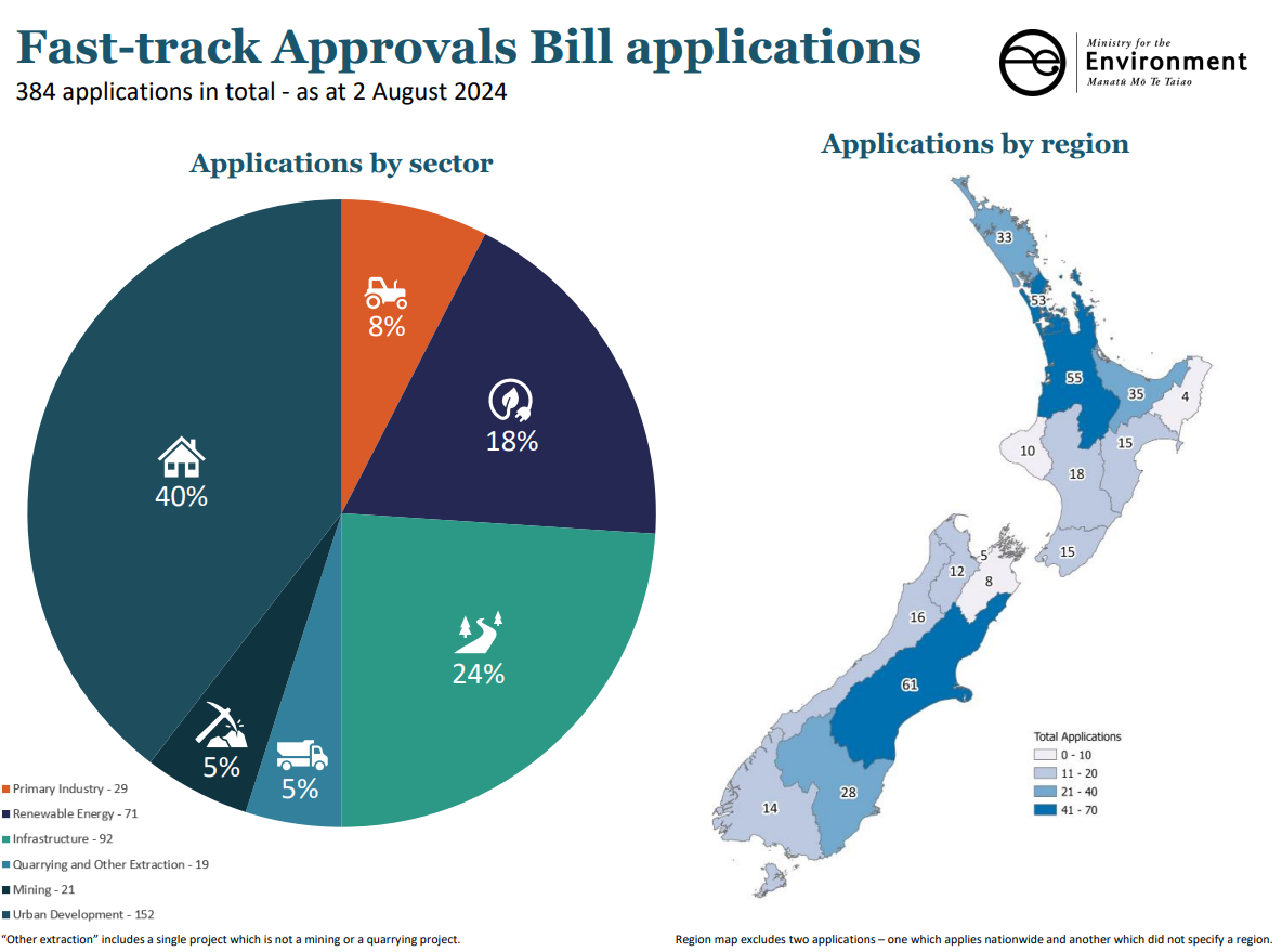 Fast track Approvals Bill applications