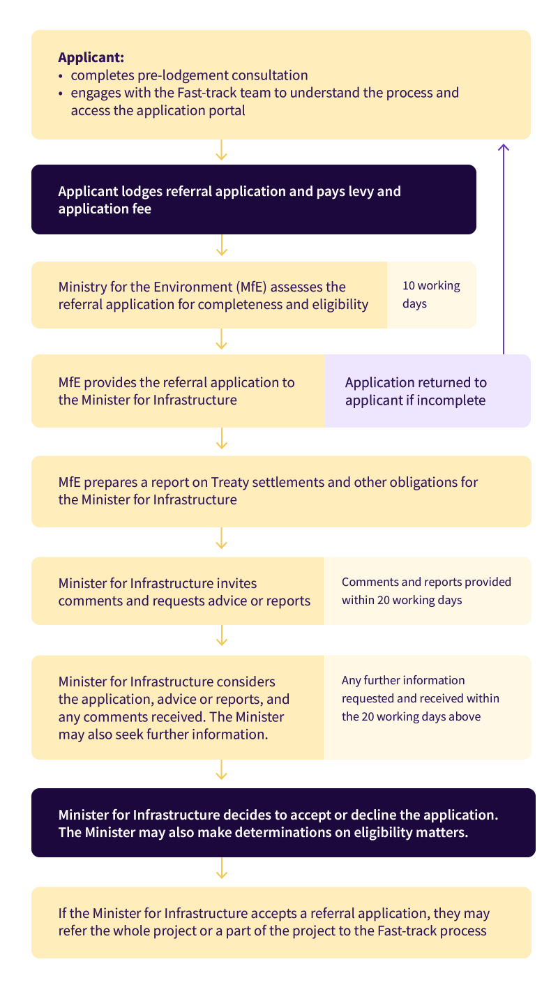 Fast track referral process diagram 2025