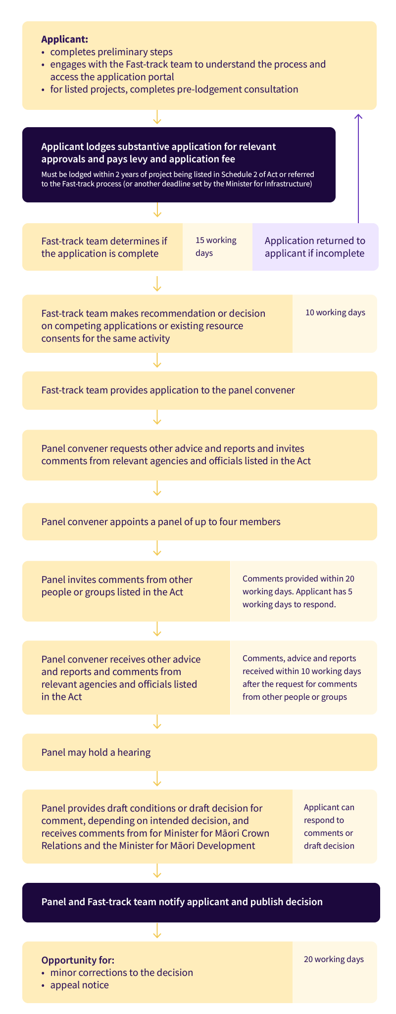 Fast track substantive applications diagram EPA 2025