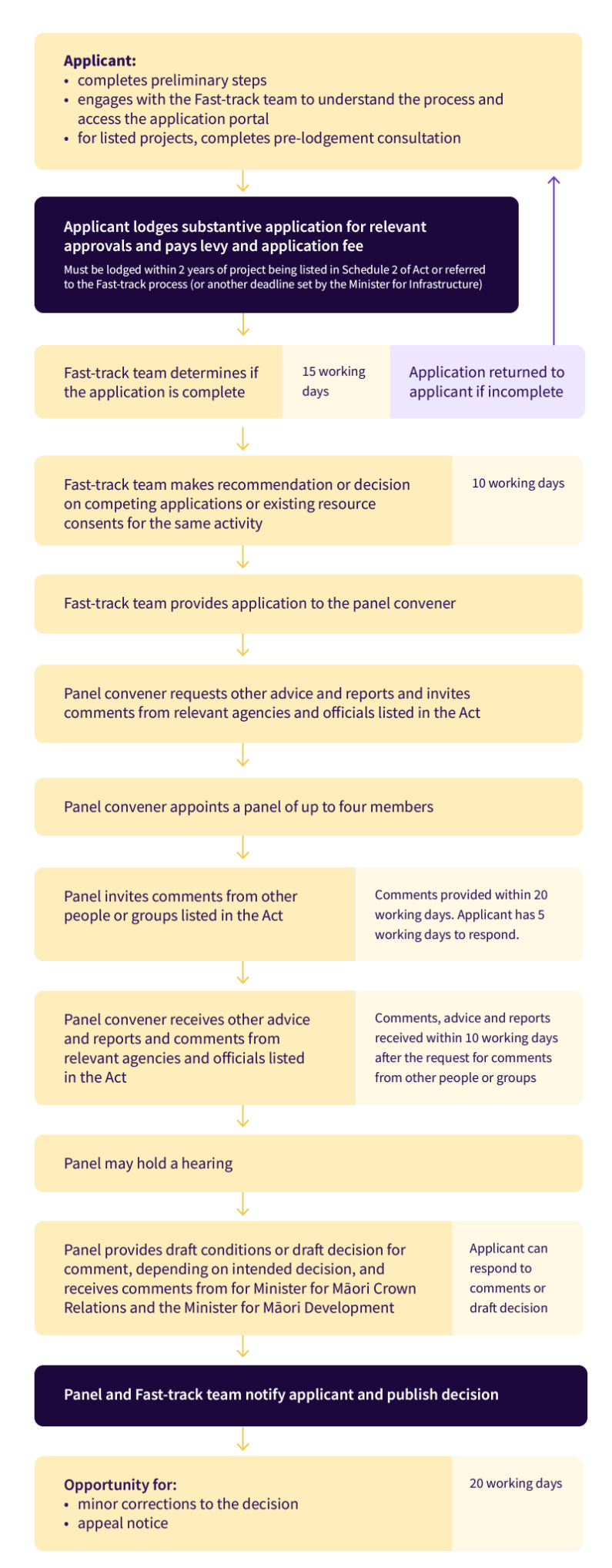 Fast track substantive applications diagram EPA 2025