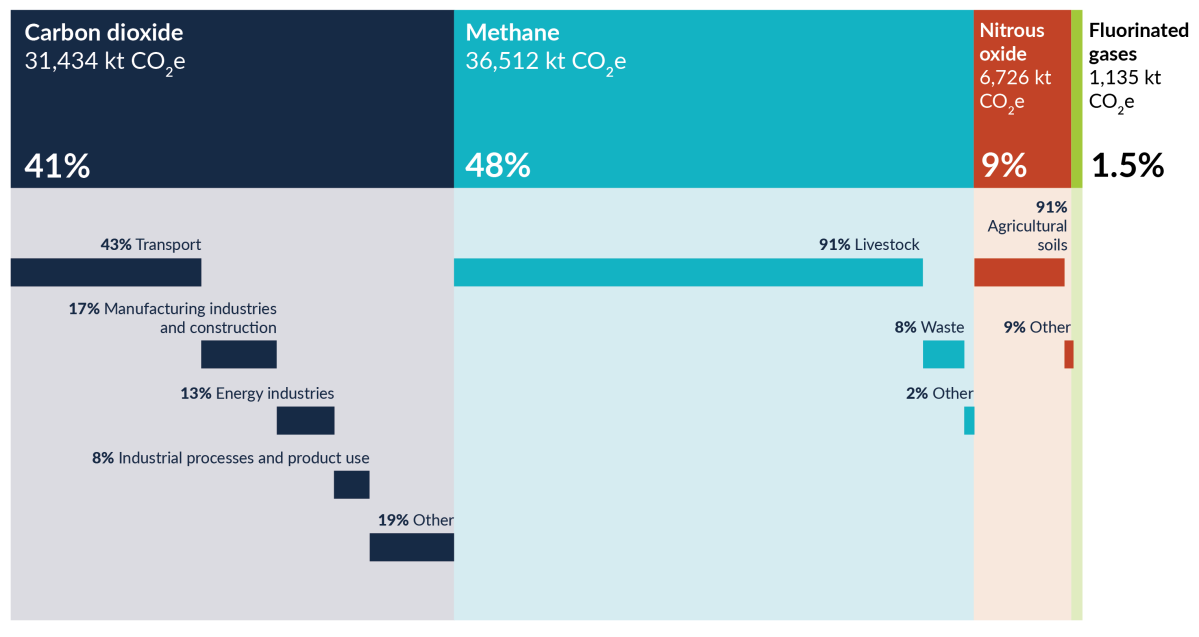 Fig 4 Gross Greenhouse Gas