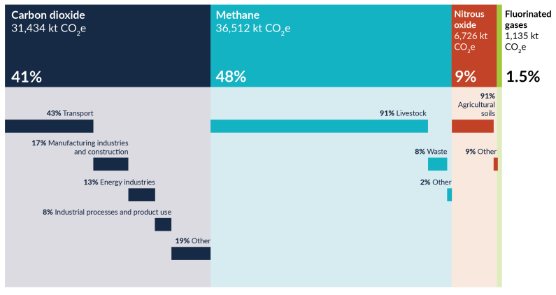 Fig 4 Gross Greenhouse Gas