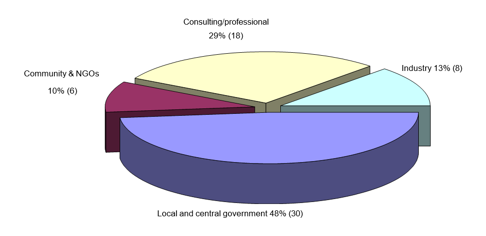 Figure 1 breakdown of submissions by source