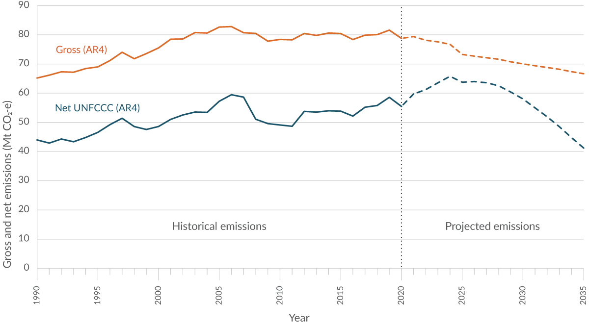 Figure 1 historical and projected emissions v1