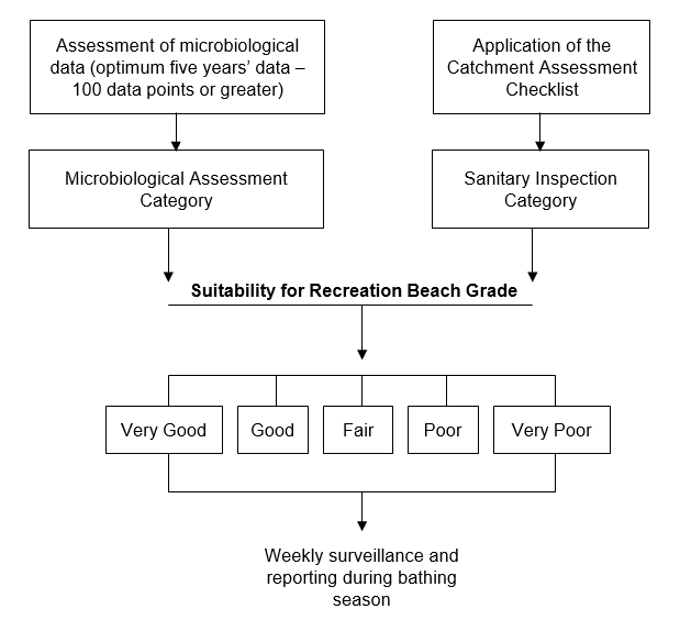 Part II: Guidelines for Recreational Water Quality | Ministry for the ...