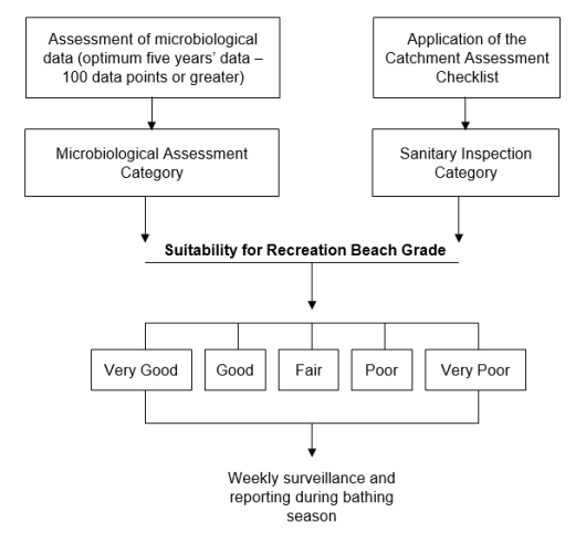 part-ii-guidelines-for-recreational-water-quality-ministry-for-the