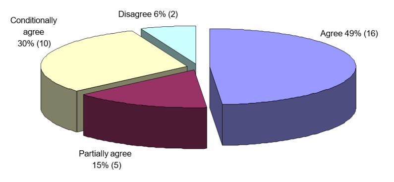 Figure 10 responses to national info contaminated land reported and collected