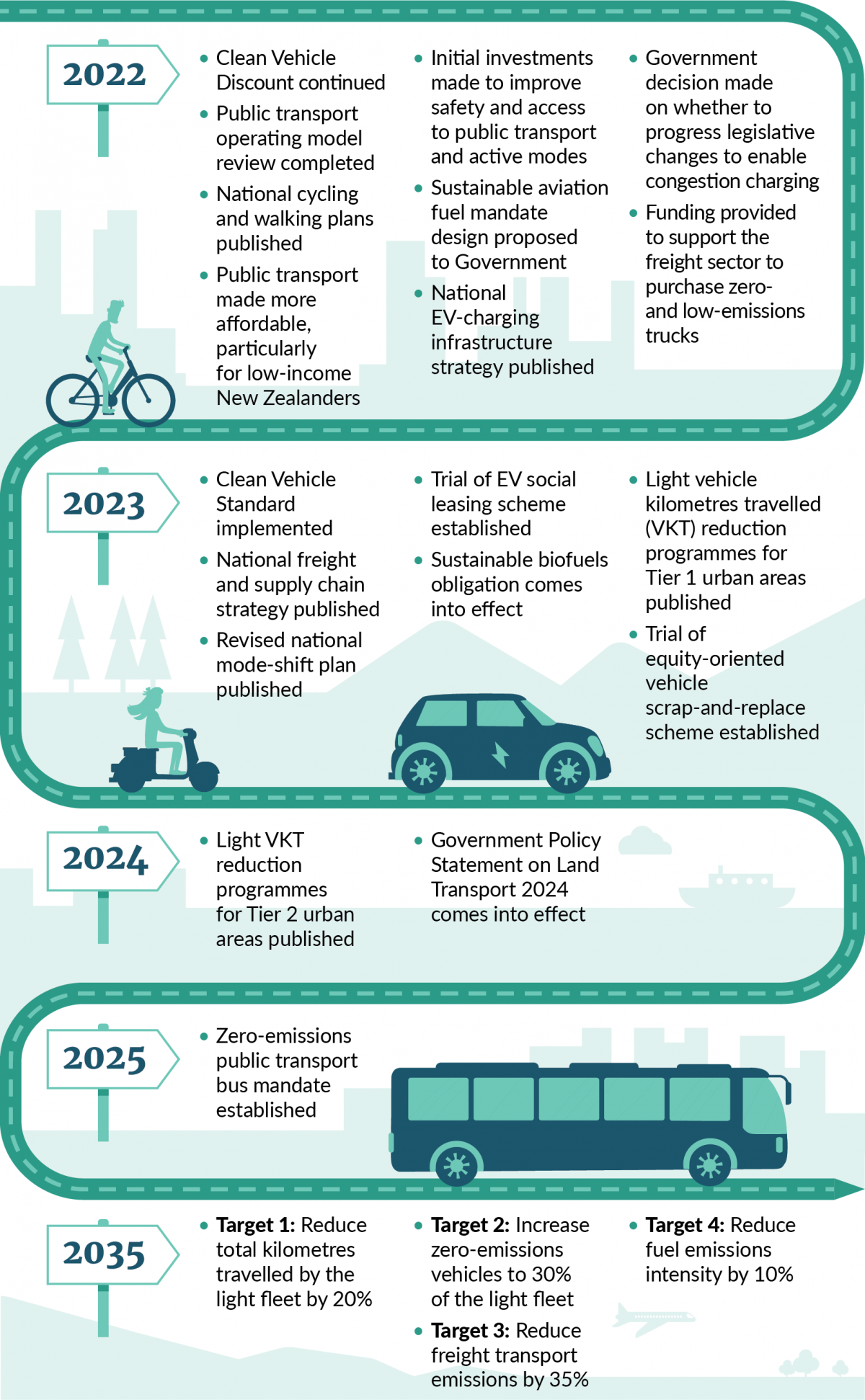 The role of transport solutions for a Sustainable New Zealand Future