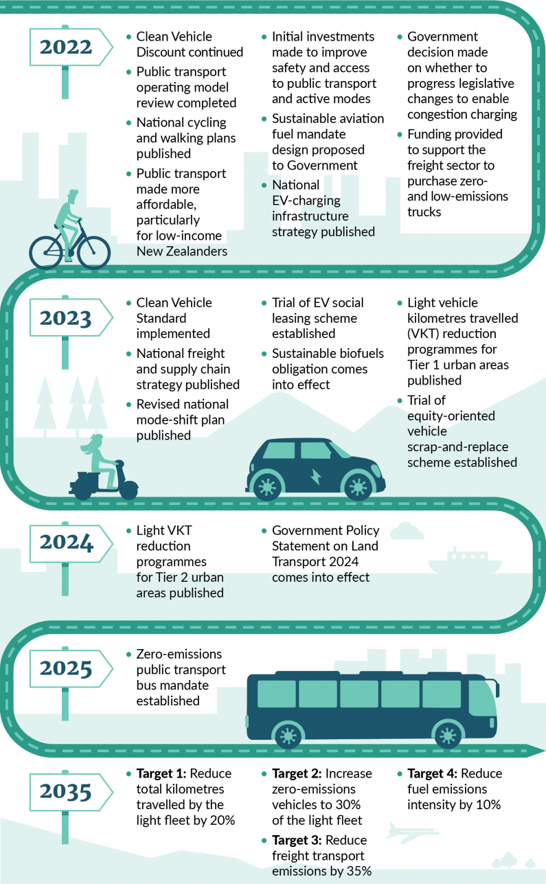 An infographic showing the key milestones that will help to reduce transport emissions between 2022 and 2035.