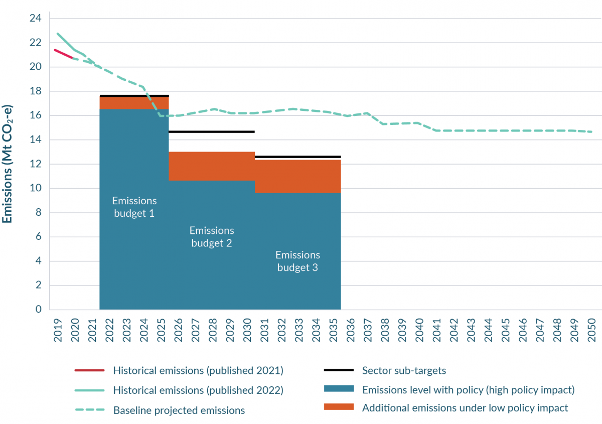 A bar and line graph showing projected emissions from the energy and industry sector out to 2050, energy and industry sector sub-targets for the first three emissions budgets, and estimated emissions including the impact of measures in the energy and indu