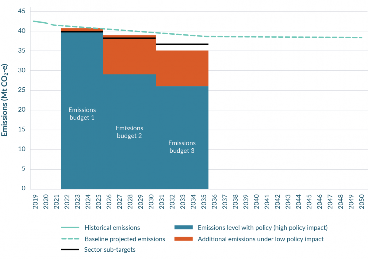 A bar and line graph showing projected emissions from the agriculture sector out to 2050, agriculture sector sub-targets for the first three emissions budgets, and estimated emissions including the impact of measures in the agriculture chapter. It shows t