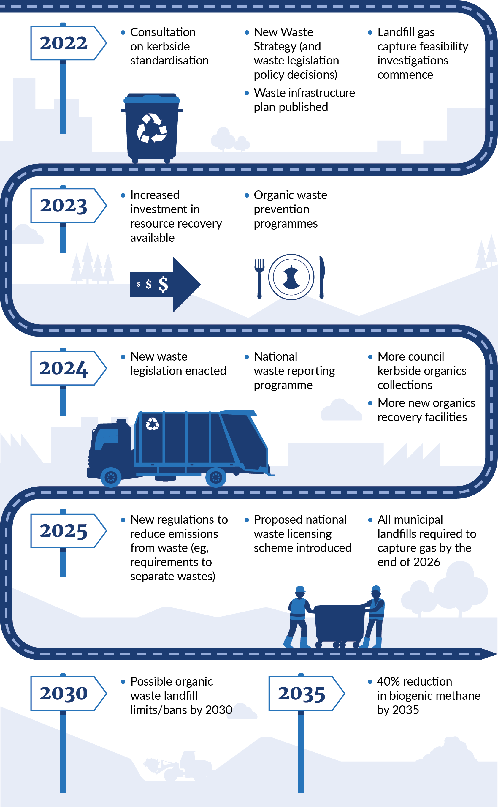 Waste Ministry for the Environment
