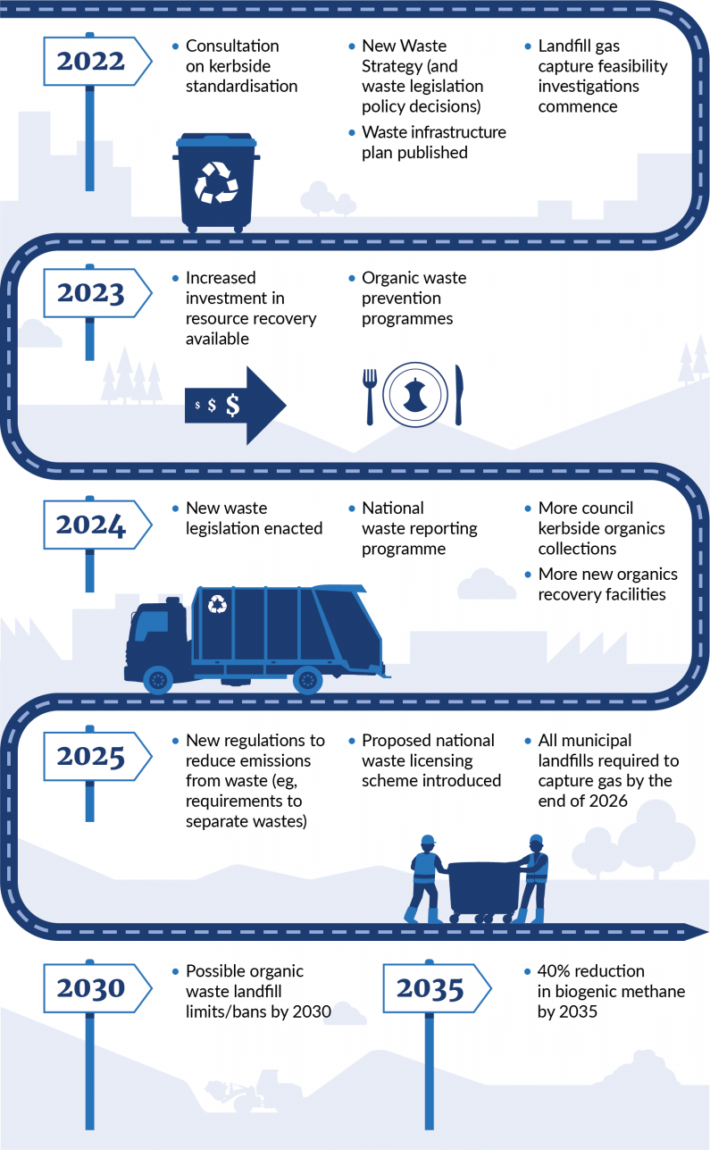 An infographic showing the key milestones that will help to reduce waste emissions between 2022 and 2035.