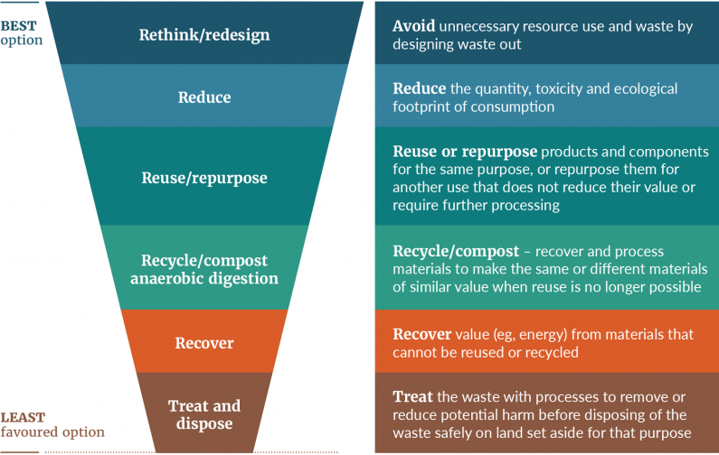 An infographic setting out the preferred options within the waste hierarchy, ranging from “rethink/redesign” (the best option) to “treat and dispose” (the least favoured option).