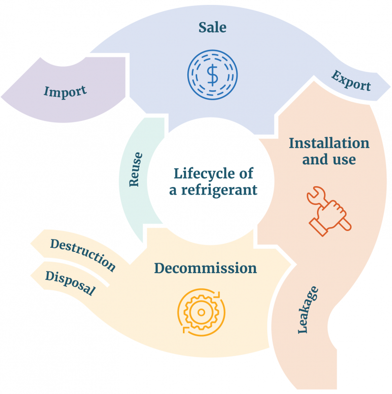 An infographic showing the lifecycle of refrigerants. Refrigerants enter the cycle through imports which are then sold and installed in heating and cooling systems. A small proportion of these refrigerants are reused, but most are intentionally destroyed 