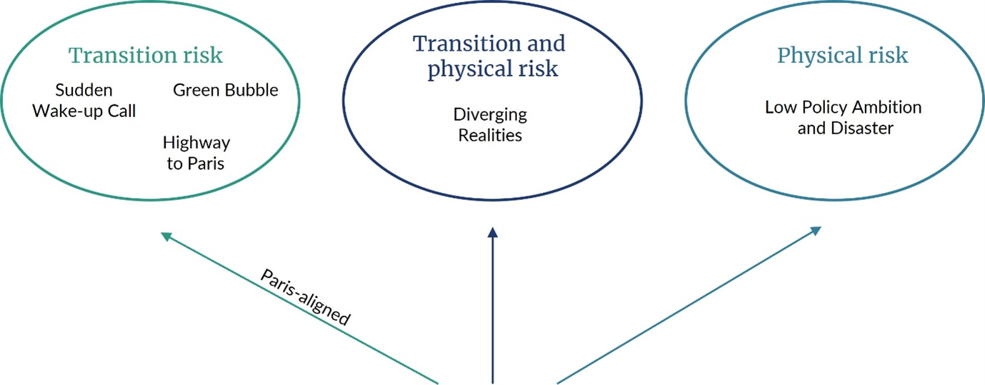 Network for Greening the Financial System short-term scenarios ...