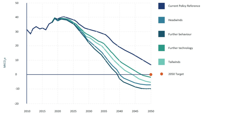 Figure 2 The four Climate Change Commission scenarios emissions trajectories