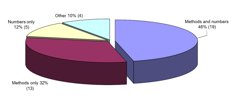 Figure 3 responses to what should standard contain