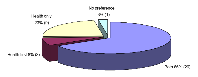 Figure 4 responses to should guideline and standard include ecological criteria
