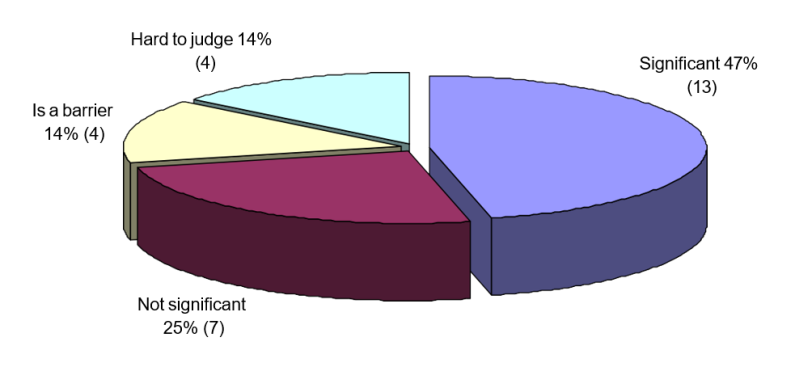 Figure 5 responses to barrier of absence of historical liability regime