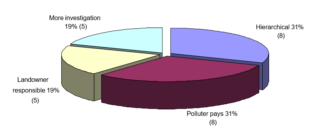 Figure 6 responses to best fit liability regime