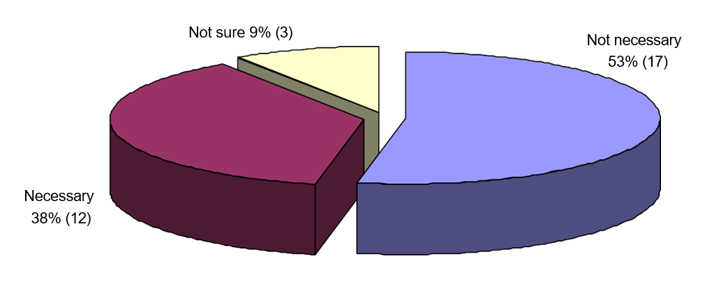 Figure 7 responses to accrediation system