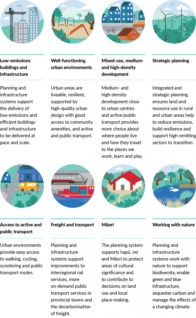 An infographic explaining the role of the planning and infrastructure systems in supporting climate outcomes. It covers: low-emissions buildings and infrastructure; well-functioning urban environments; mixed-use, medium and high-density development; strat