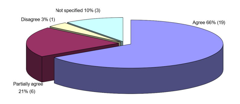 Figure 8 responses to local govt barrier to effective management of contaminated land