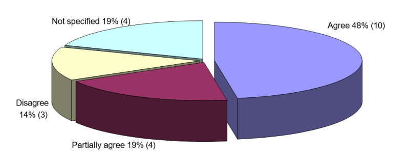 Figure 9 responses to capability consulting community barrier to effective management of contaminated land
