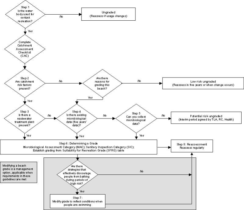 Part II: Guidelines for Recreational Water Quality | Ministry for the ...