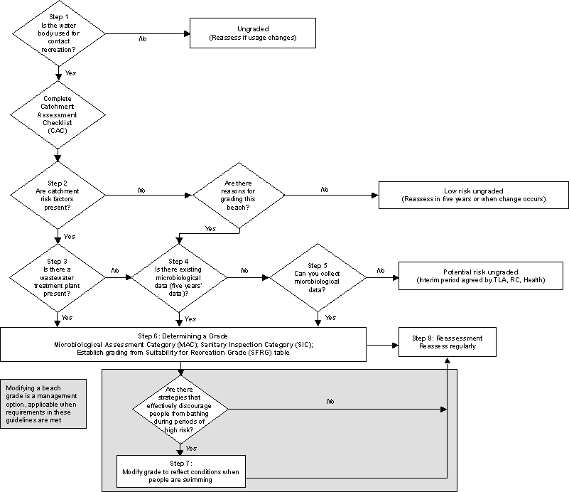 Figure D1 microbiological water quality guidelines