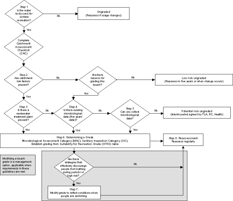 Figure D1 microbiological water quality guidelines
