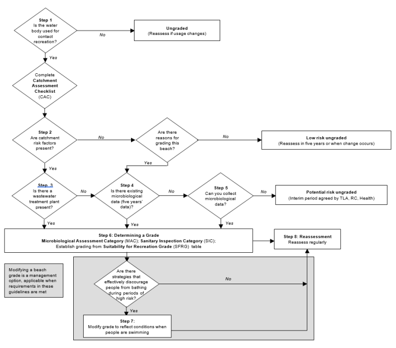 Figure E1 microbiological water quality guidelines
