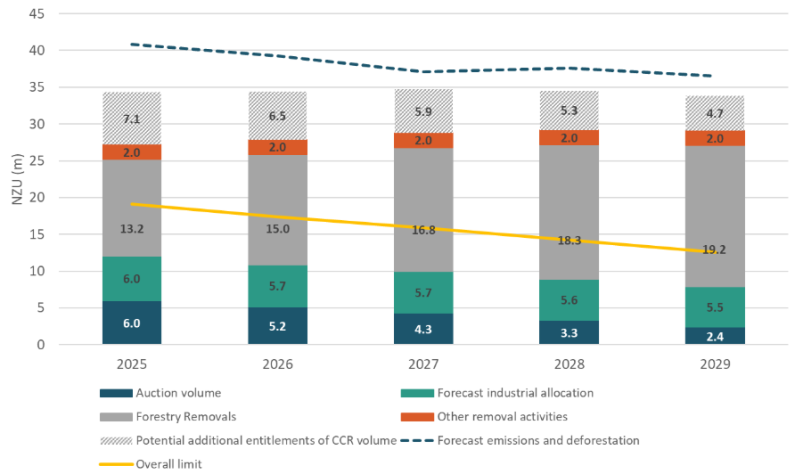Forecast breakdown for 2025 to 2029